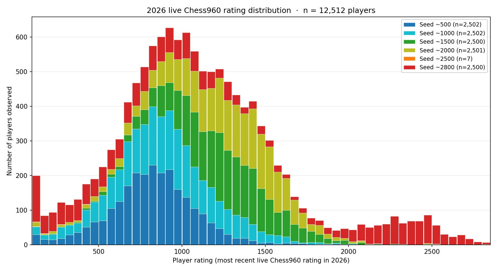 Histogram of player ratings observed by the crawl, stacked by seed.