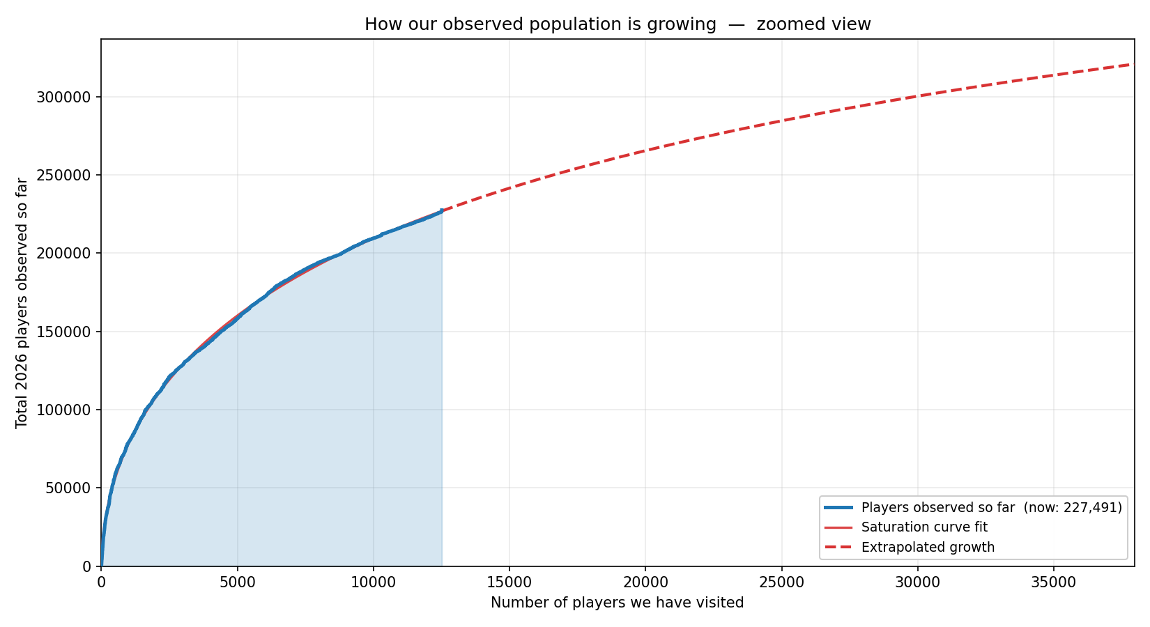 Database growth zoomed into the observed range.