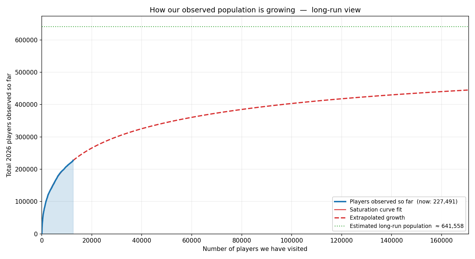 Database growth zoomed out to show the long-run asymptote.